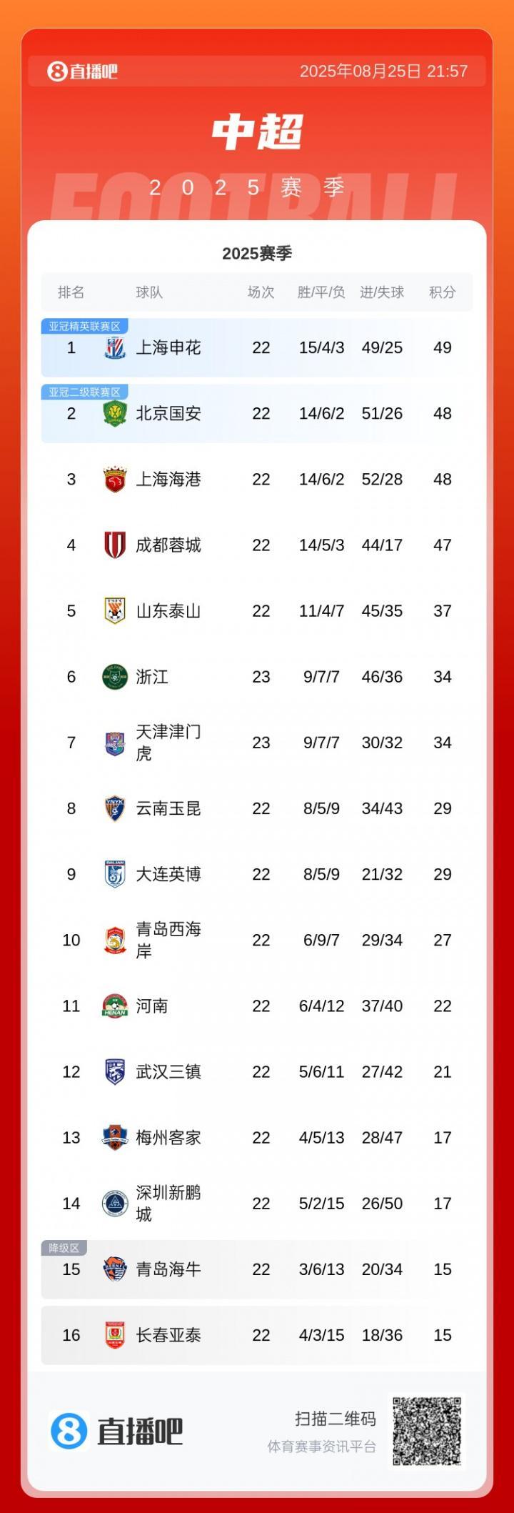 华体会app下载-前4仅差2分！中超积分榜：申花1分领跑，国安&amp;amp;海港同积48分