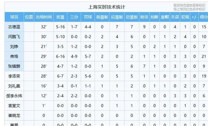 华体会数据中心-爆冷定生死!山东不敌上海,季后赛首轮对阵尘埃落定,辽篮硬刚山东!|山东队|广东队|乔-约翰逊|上海男篮|山东男篮_新浪体育_新浪新闻