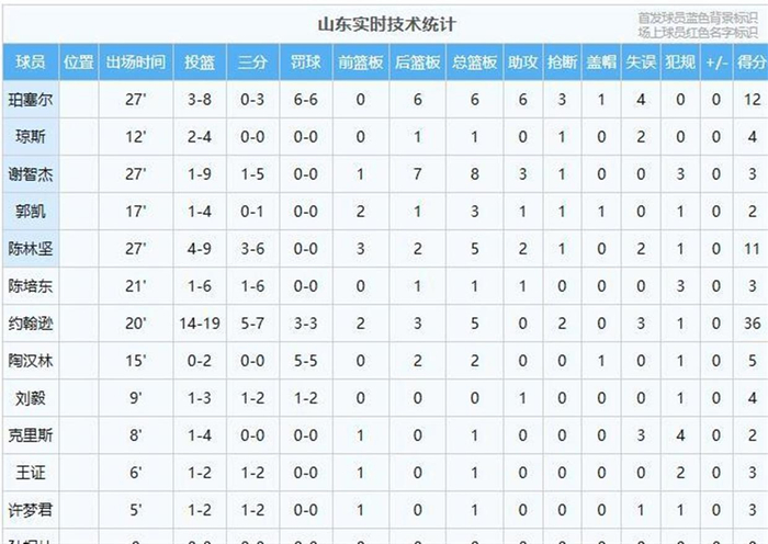 华体会数据中心-爆冷定生死!山东不敌上海,季后赛首轮对阵尘埃落定,辽篮硬刚山东!|山东队|广东队|乔-约翰逊|上海男篮|山东男篮_新浪体育_新浪新闻